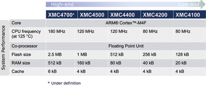 Figure 2a and 2b. The XMC4000 family provides high scalability.